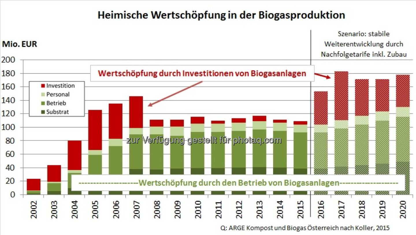 Grafik „Heimische Wertschöpfung in der Biogasproduktion“ : Ökostrom aus Biogas ist wertvoll : Fotocredit: AKBÖ