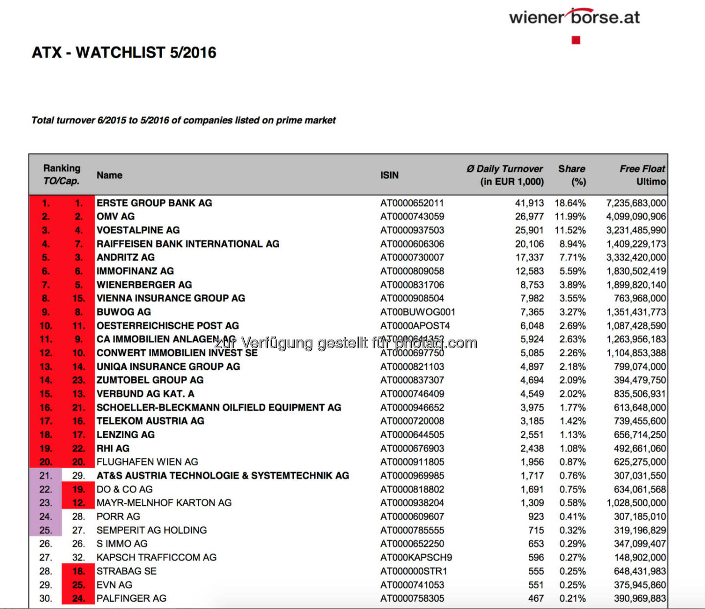 ATX-Beobachtungsliste 5/2016 (c) Wiener Börse