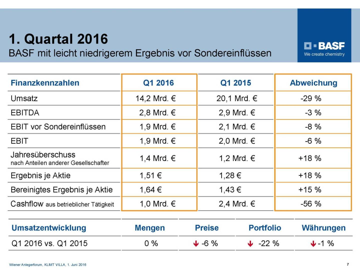 BASF - 1. Quartal 2016