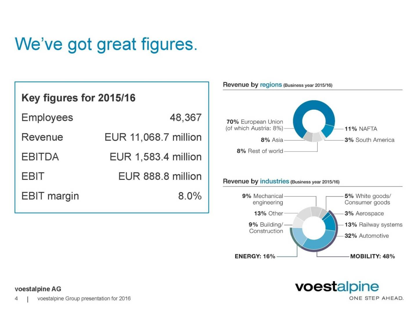 voestalpine - We've got great figures