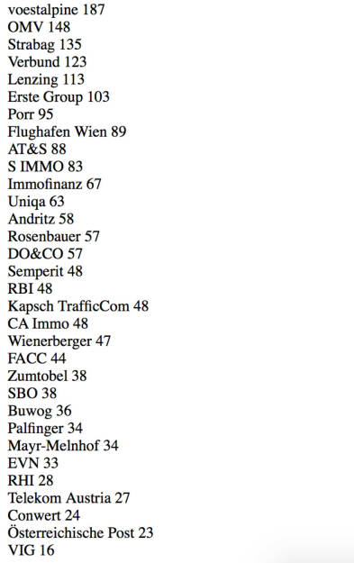 http://www.aktientrophy.at - die Favoriten der Runde 1 (416 Mitspieler nannten 5 Buy/Hold-Favoriten aus 32 Werten) (07.06.2016) 