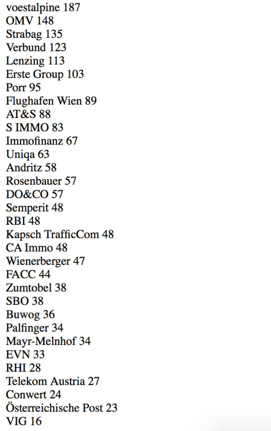 http://www.aktientrophy.at - die Favoriten der Runde 1 (416 Mitspieler nannten 5 Buy/Hold-Favoriten aus 32 Werten)