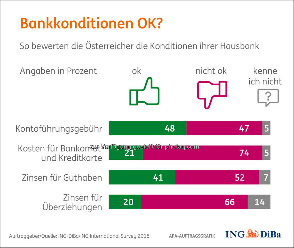 Grafik „Bankkonditionen OK?“ : Fotocredit: ING-DiBa/ING International Survey 2016, © Aussender (07.06.2016) 