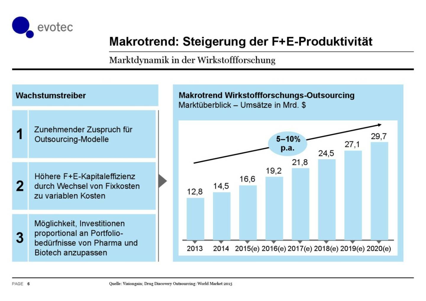 Evotec - Makrotrend