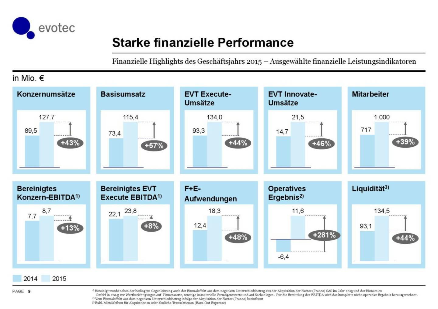 Evotec - Starke finanzielle Performance