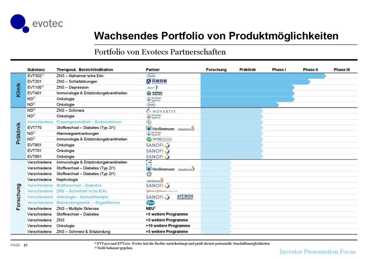 Evotec - Wachsendes Portfolio