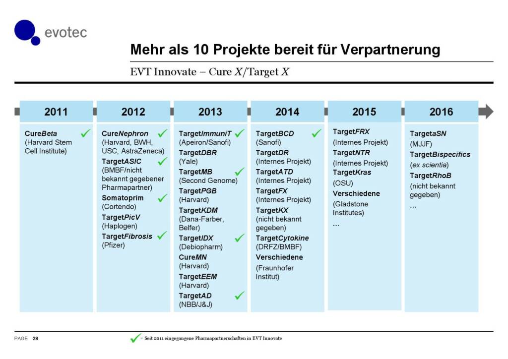 Evotec - Mehr als 10 Projekte bereit für Verpartnerung (07.06.2016) 