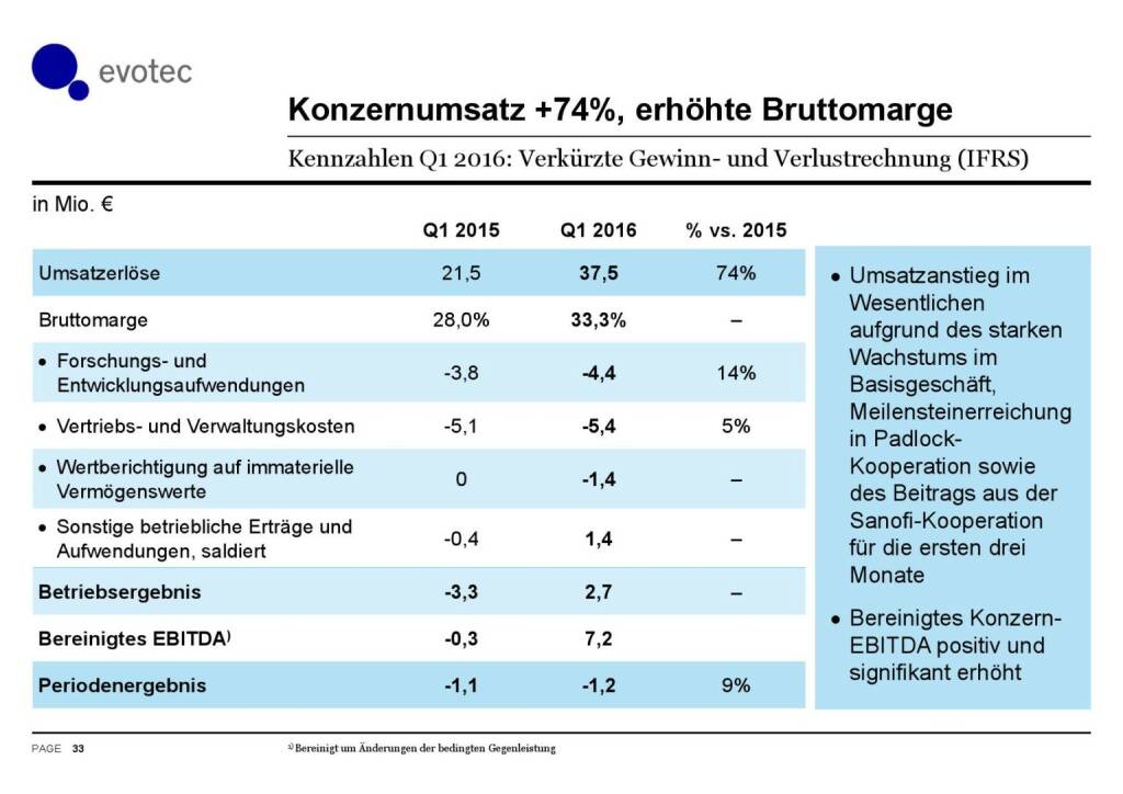 Evotec - Konzernumsatz +74% (07.06.2016) 