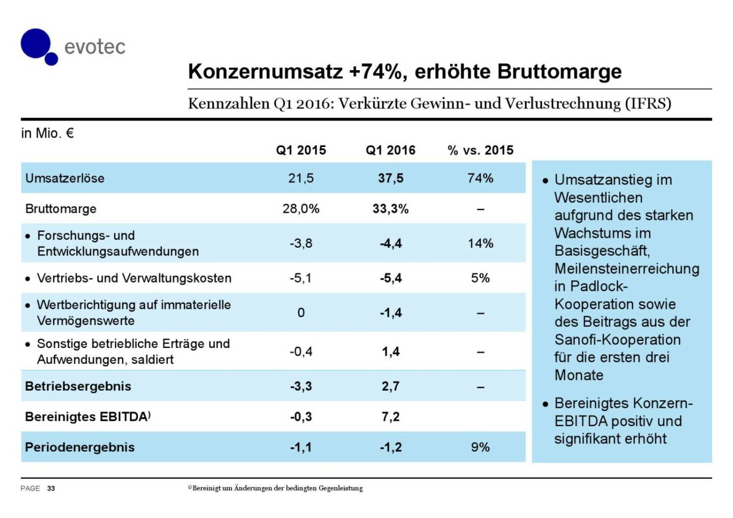 Evotec - Konzernumsatz +74%