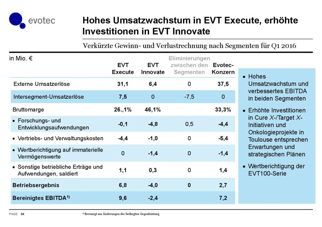 Evotec - Hohes Umsatzwachstum in EVT Execute (07.06.2016) 