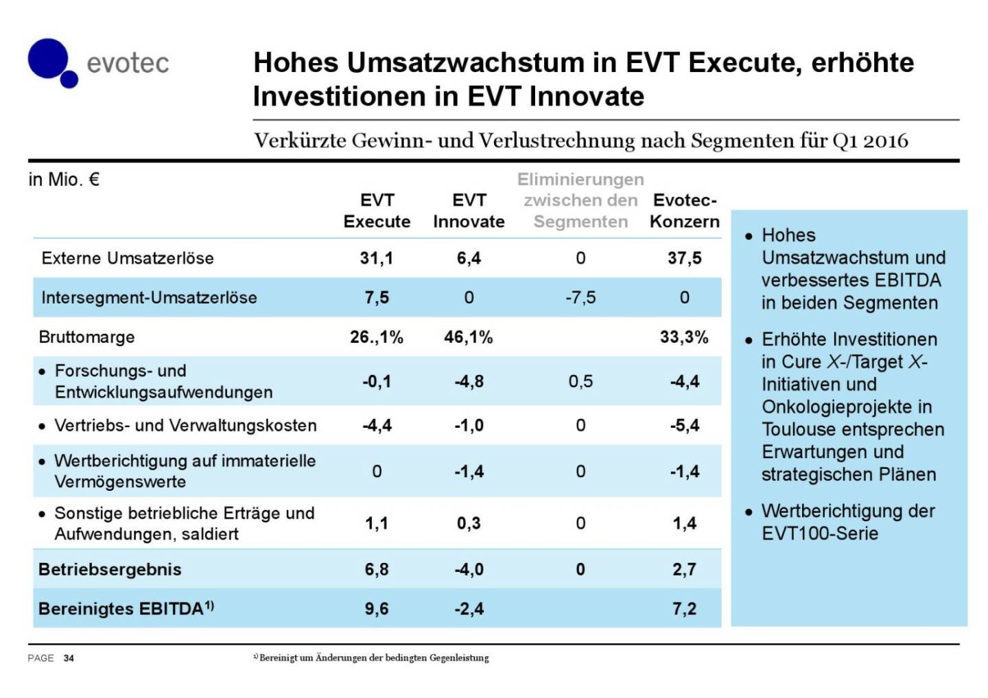 Evotec - Hohes Umsatzwachstum in EVT Execute