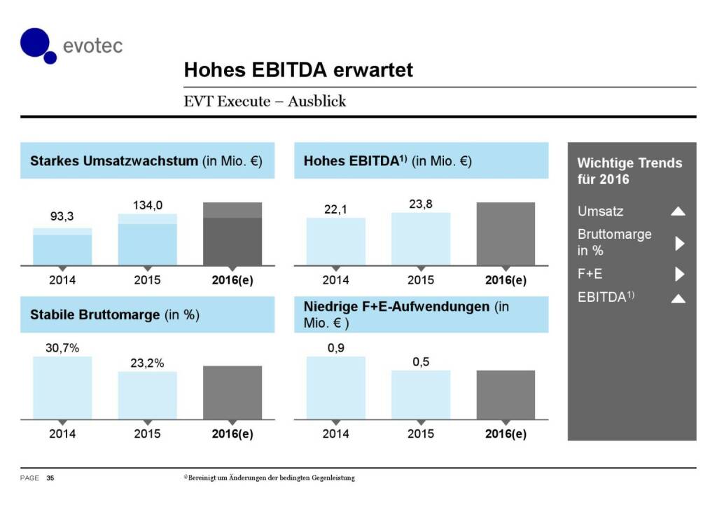 Evotec - Hohes EBITDA erwartet (07.06.2016) 