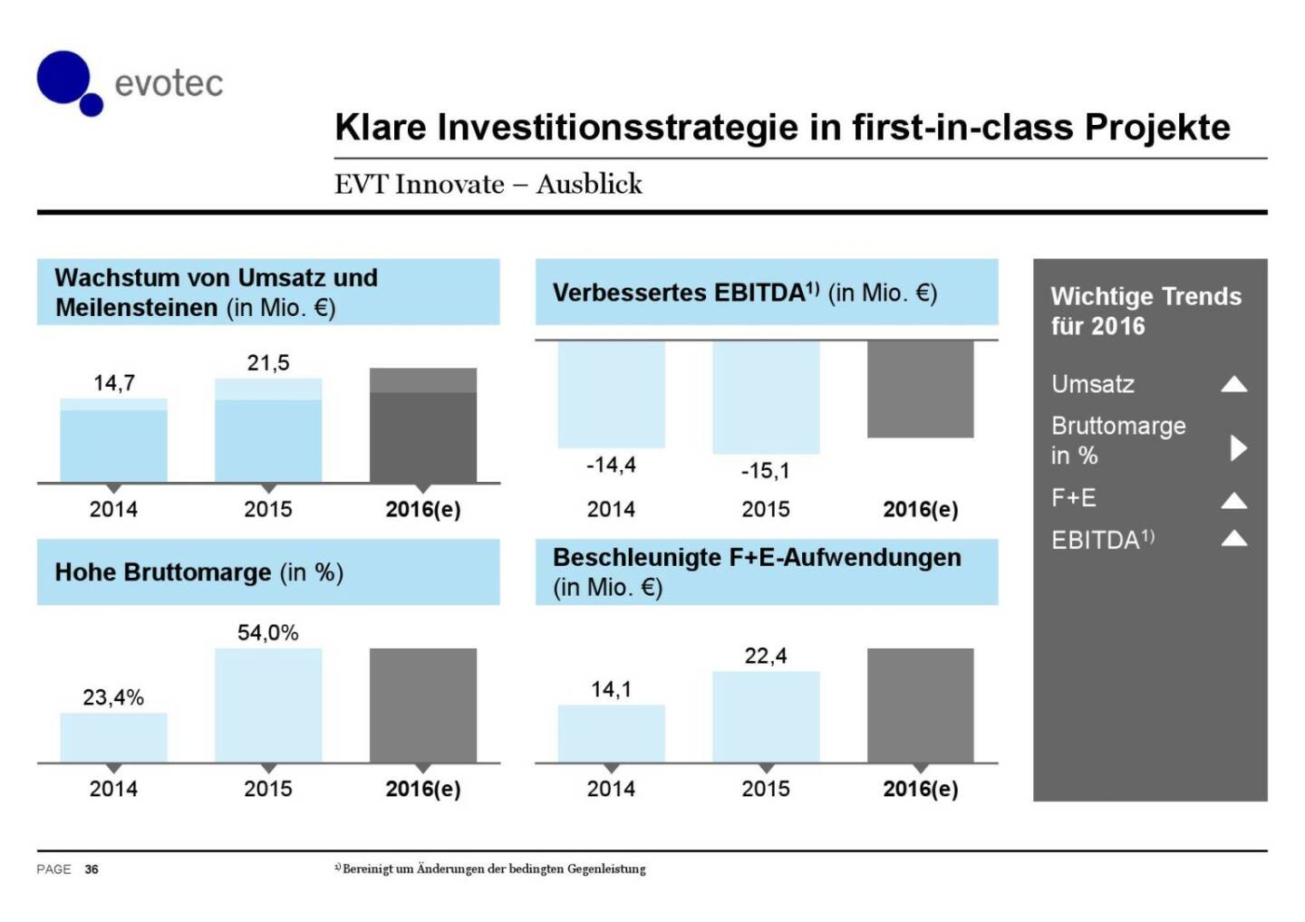 Evotec - Klare Investitionsstrategie