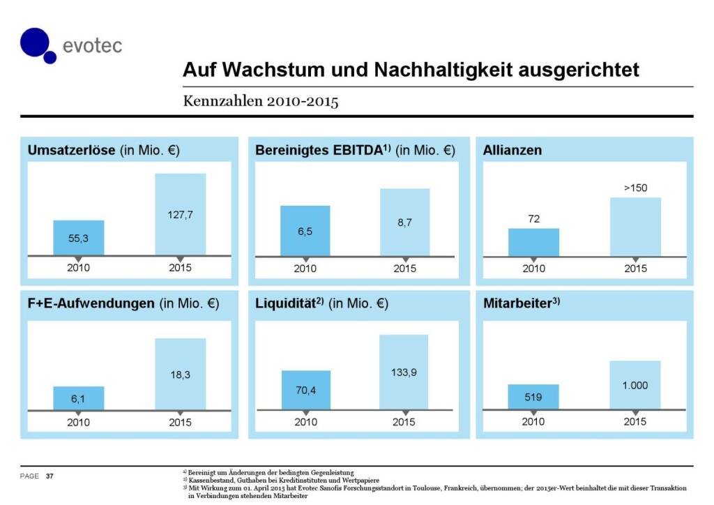 Evotec - Auf Wachstum und Nachhaltigkeit ausgerichtet (07.06.2016) 