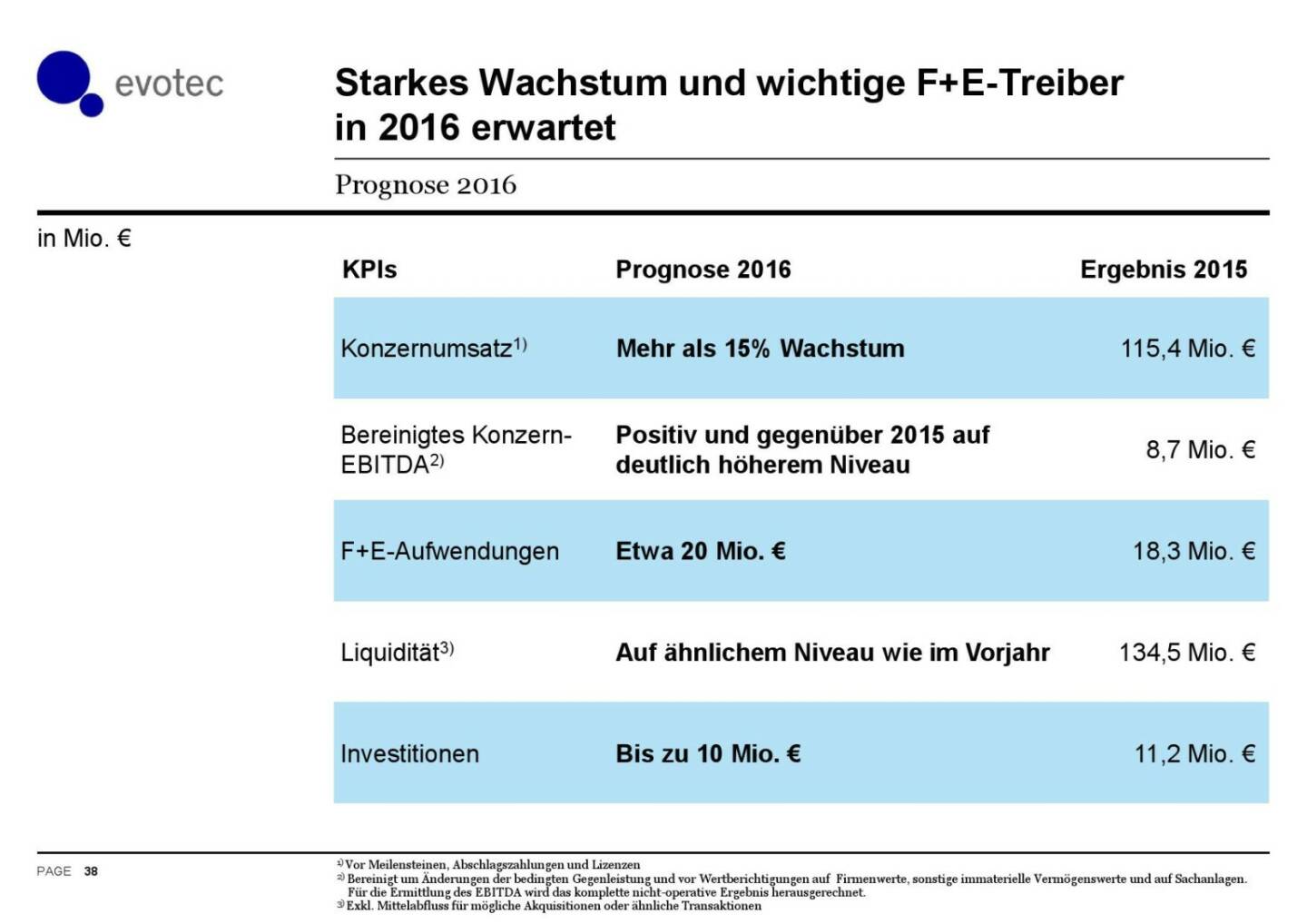 Evotec - Starkes Wachstum und wichtige F+E-Treiber 