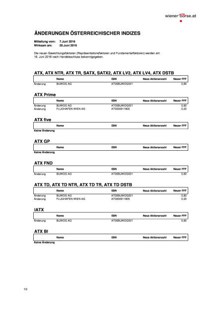 Änderung Österreichischer Indizes, Seite 1/2, komplettes Dokument unter http://boerse-social.com/static/uploads/file_1182_anderung_osterreichischer_indizes.pdf (07.06.2016)