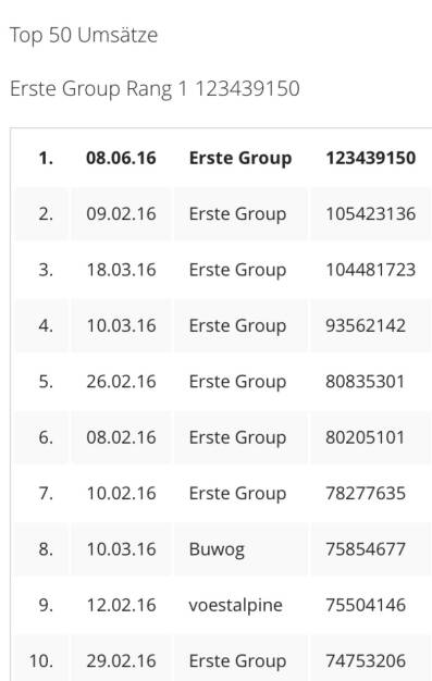 Erste Group am 8.6. mit bisher höchstem Einzeltitelumsatz im ATX 2016 (08.06.2016) 
