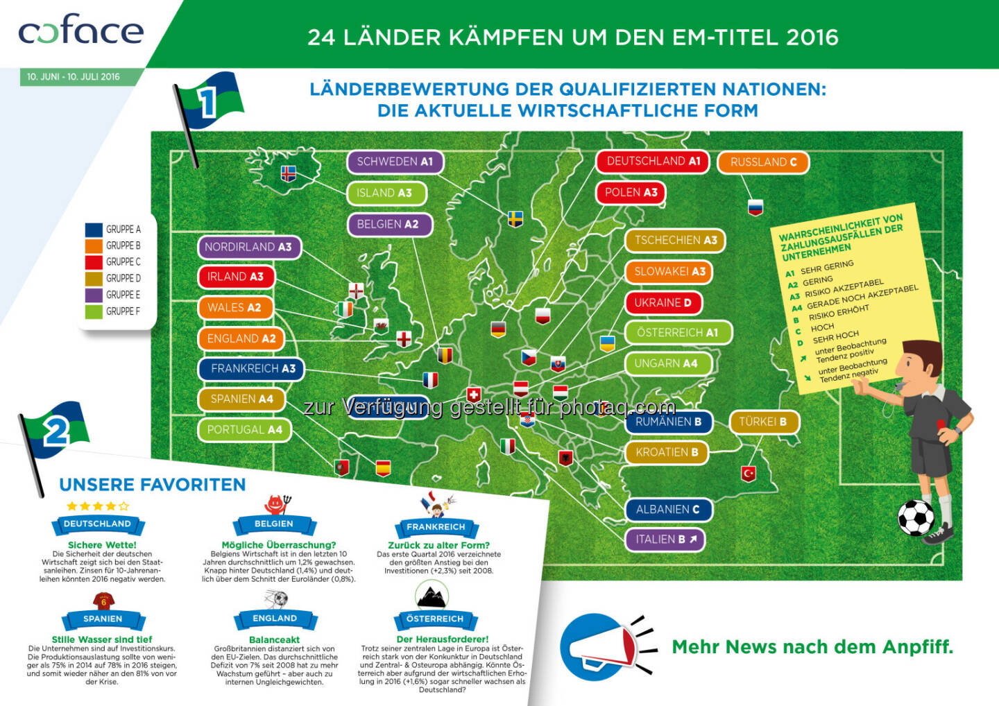 Grafik „Länderbewertung der 24 Fußball-EM-Starter“ : Die EM-Favoriten aus Sicht des Risikoexperten Coface : Fotocredit: Coface