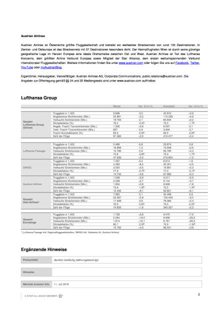 Austrian Airlines: Verkehrsergebnis Mai 2016, Seite 2/3, komplettes Dokument unter http://boerse-social.com/static/uploads/file_1191_austrian_airlines_verkehrsergebnis_mai_2016.pdf (09.06.2016) 