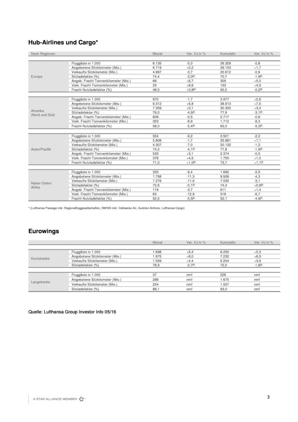 Austrian Airlines: Verkehrsergebnis Mai 2016, Seite 3/3, komplettes Dokument unter http://boerse-social.com/static/uploads/file_1191_austrian_airlines_verkehrsergebnis_mai_2016.pdf