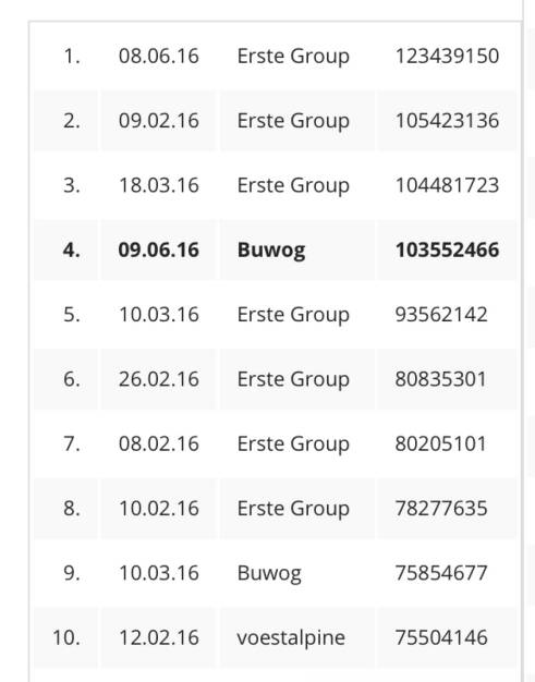 Die grössten Einzeltitelumsätze 2016 im ATX (10.06.2016) 