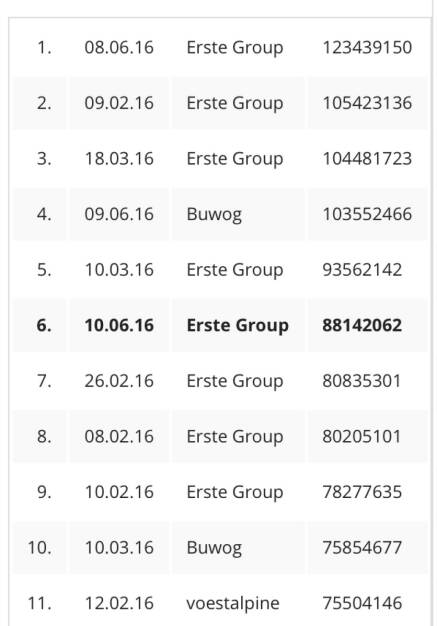 Die grössten Einzeltitelumsätze 2016 im ATX nach 10.6. (11.06.2016) 