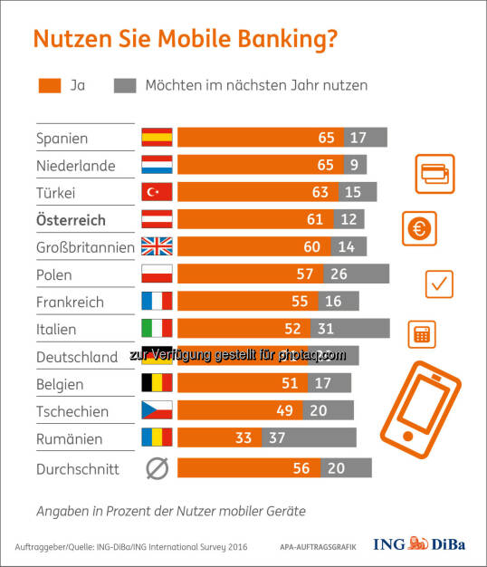 Grafik Nutzen Sie Mobile Banking? : Umfrage im Auftrag der ING-DiBa : Beim Mobile Banking sind die Österreicher auf den Geschmack gekommen : Die Zahl der Nutzer ist von 48% auf ganze 61% angesprungen – eine Entwicklung, so beachtlich wie in keinem anderen der 13 untersuchten europäischen Länder : Fotocredit: ING-DiBa/ING International Survey 2016, © Aussender (14.06.2016) 