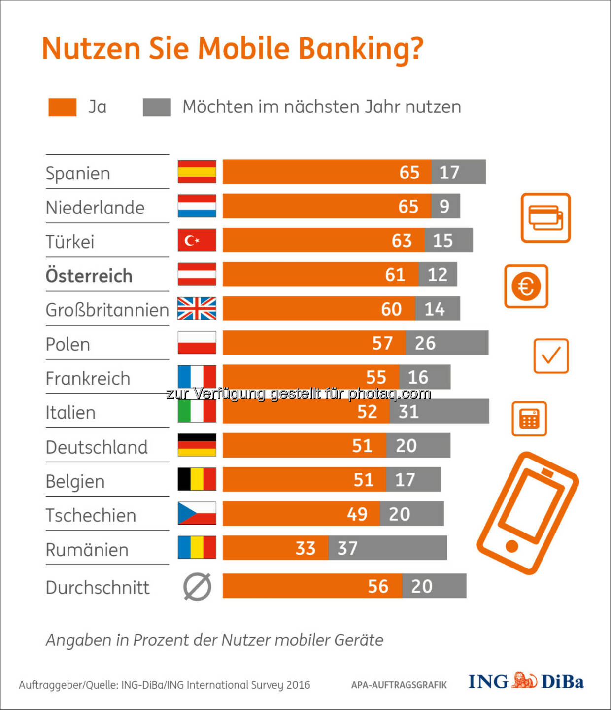 Grafik Nutzen Sie Mobile Banking? : Umfrage im Auftrag der ING-DiBa : Beim Mobile Banking sind die Österreicher auf den Geschmack gekommen : Die Zahl der Nutzer ist von 48% auf ganze 61% angesprungen – eine Entwicklung, so beachtlich wie in keinem anderen der 13 untersuchten europäischen Länder : Fotocredit: ING-DiBa/ING International Survey 2016