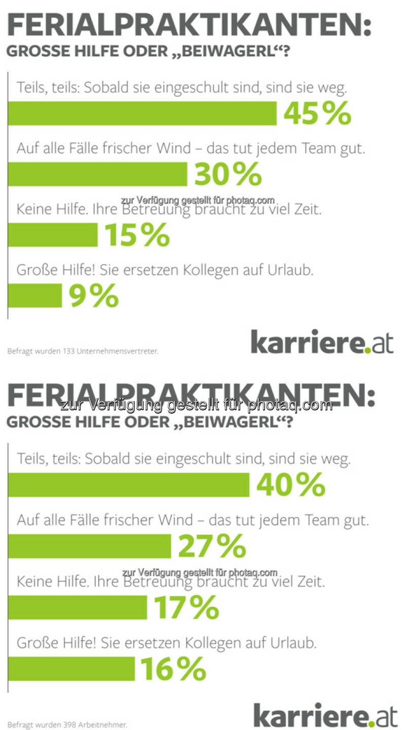 Grafiken „Ferialpraktikanten: Große Hilfe oder Beiwagerl“ : Mehrheit der Arbeitnehmer hat keine große Freude mit Ferialpraktikanten : Fotocredit: karriere.at/Ecker