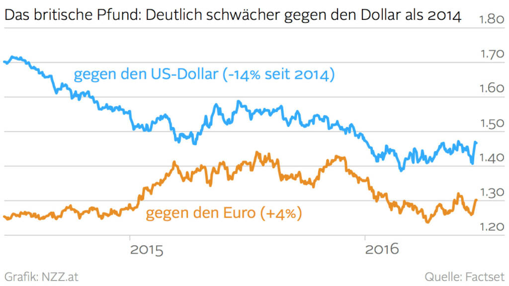 Das britische Pfund: Deutlich schwächer gegen den Dollar als 2014  (Grafik von http://www.nzz.at) (22.06.2016) 