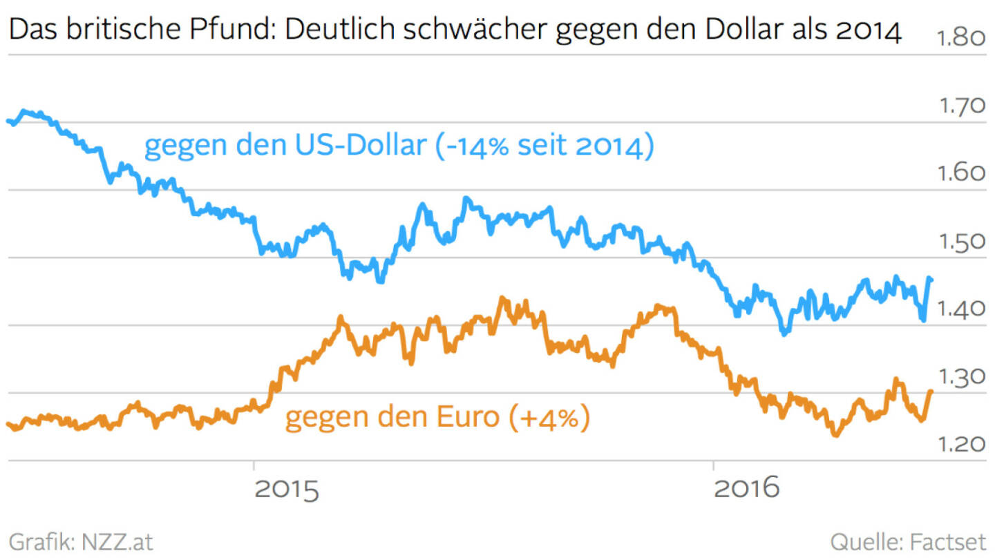 Das britische Pfund: Deutlich schwächer gegen den Dollar als 2014  (Grafik von http://www.nzz.at)