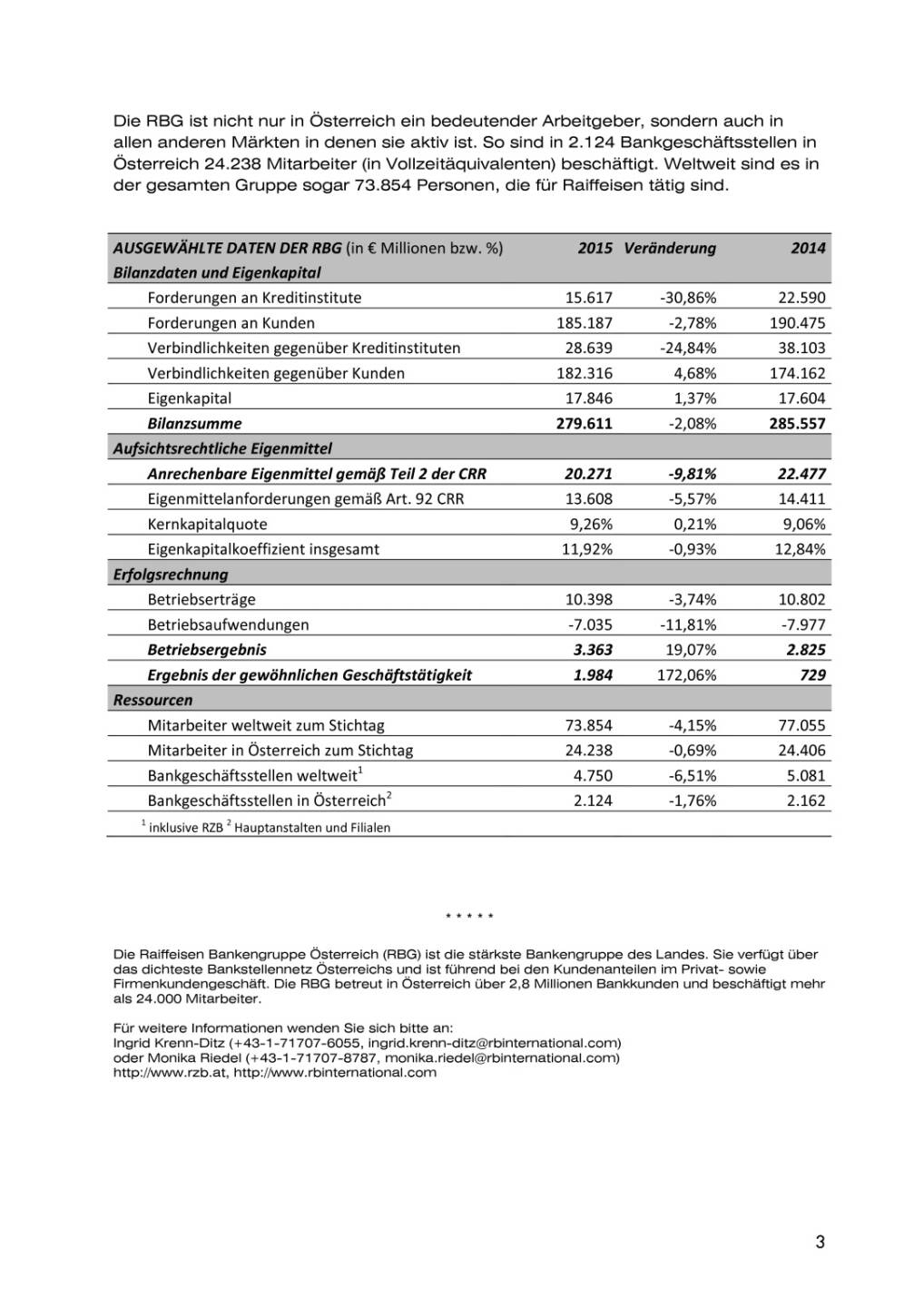 Raiffeisenbankengruppe Ergebnis GF 2015, Seite 3/3, komplettes Dokument unter http://boerse-social.com/static/uploads/file_1259_raiffeisenbankengruppe_ergebnis_gf_2015.pdf