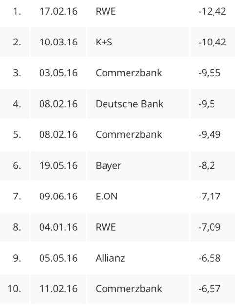 Die zehn schlimmsten Kursvorfälle im DAX 2016 - vor dem 24.6. ... (24.06.2016) 