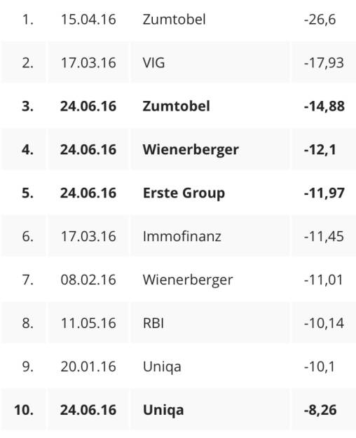 Gleich vier Neuzugänge in den Flop10 2016 (24.06.2016) 