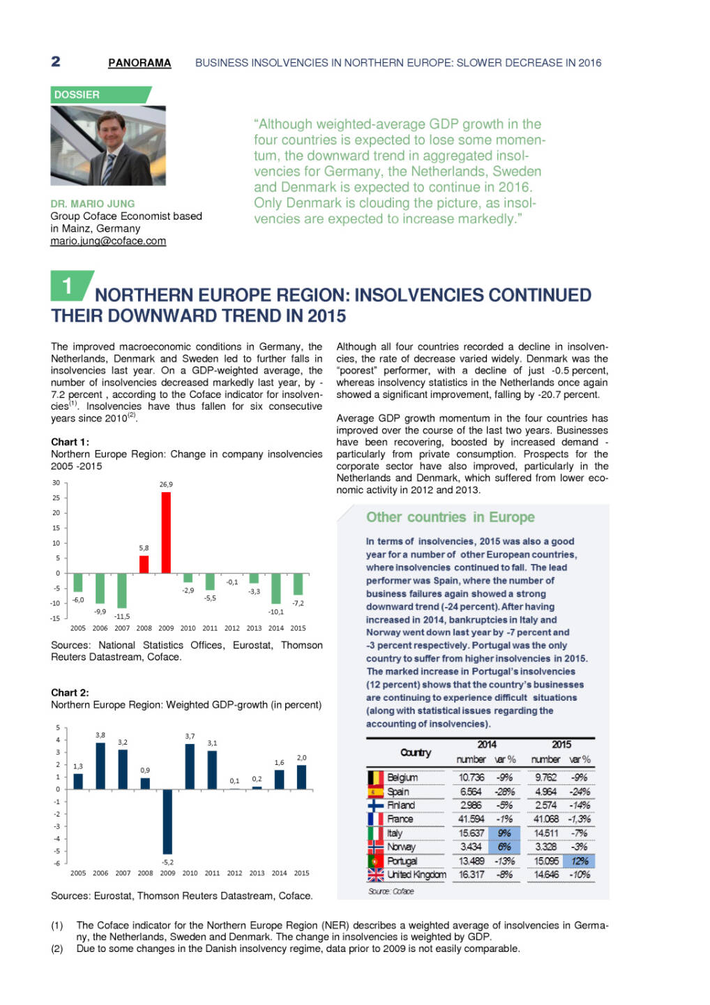 Coface: Insolvenzen: Positive Trends in Deutschland, den Niederlanden und Schweden, Seite 2/10, komplettes Dokument unter http://boerse-social.com/static/uploads/file_1294_coface_insolvenzen_positive_trends_in_deutschland_den_niederlanden_und_schweden.pdf