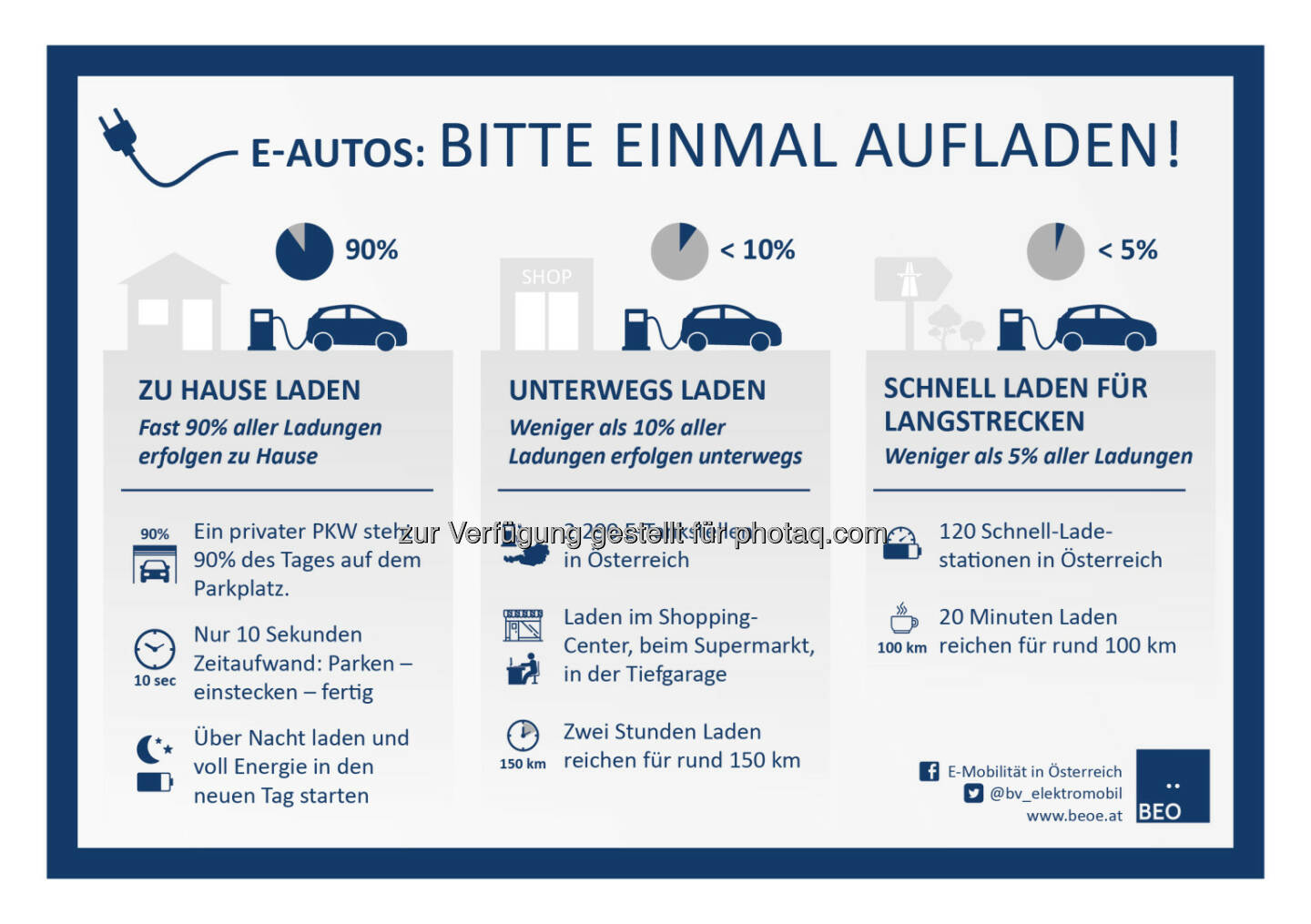 Grafik „E-Autos: Bitte einmal aufladen!“ : Fotocredit: BEÖ/Weiser