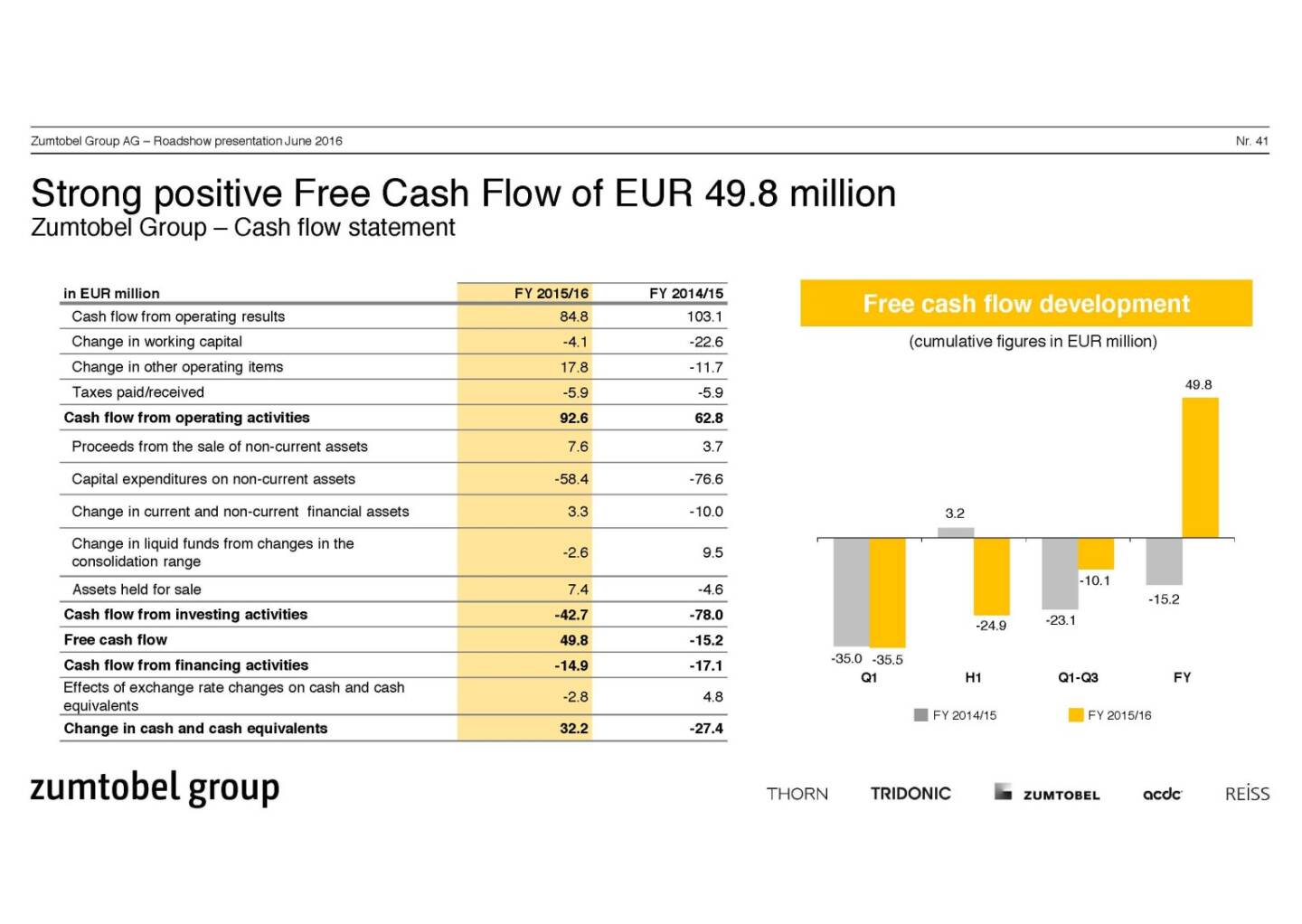 Cash Flow Statement: Strong positive Free Cash Flow of EUR 49,8 million