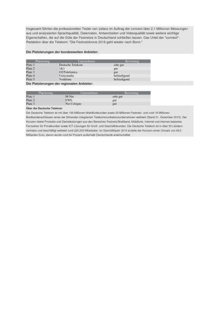 Deutsche Telekom: Nummer Eins beim Festnetztest, Seite 2/2, komplettes Dokument unter http://boerse-social.com/static/uploads/file_1300_deutsche_telekom_nummer_eins_beim_festnetztest.pdf (30.06.2016) 