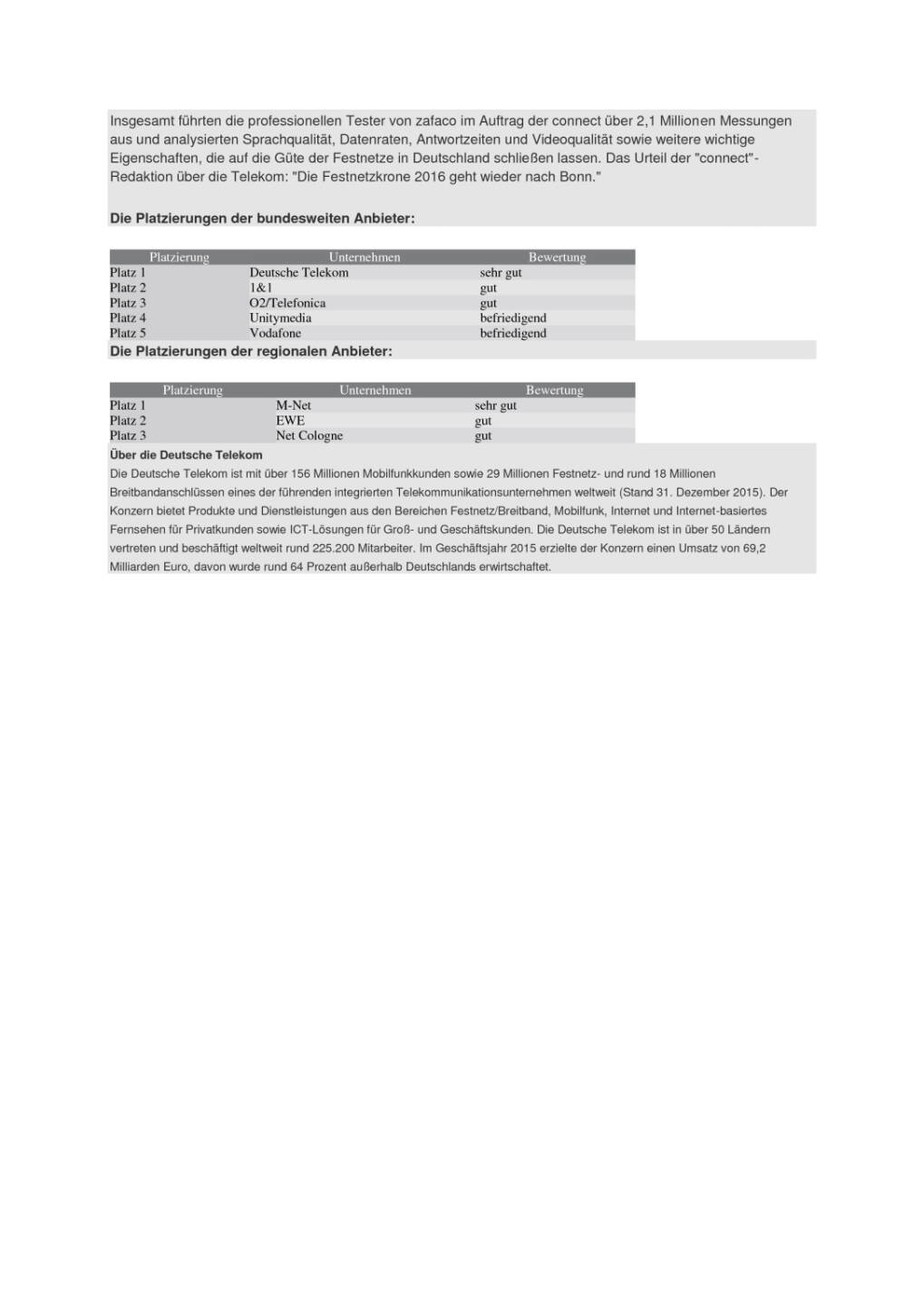 Deutsche Telekom: Nummer Eins beim Festnetztest, Seite 2/2, komplettes Dokument unter http://boerse-social.com/static/uploads/file_1300_deutsche_telekom_nummer_eins_beim_festnetztest.pdf