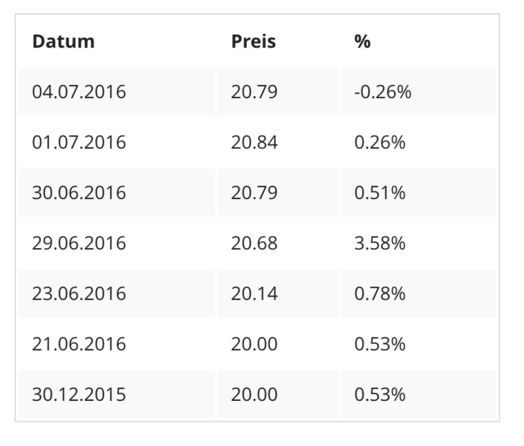 7x hat die Buwog bisher bei grösser/gleich 20 Euro geschlossen (04.07.2016) 
