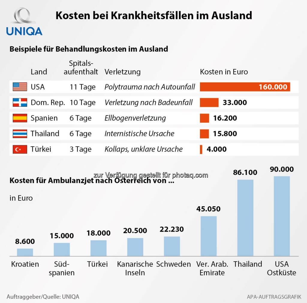 Grafik Kosten bei Krankheitsfällen im Ausland : Fotocredit: Uniqa/APA-Auftragsgrafik, © Aussender (06.07.2016) 