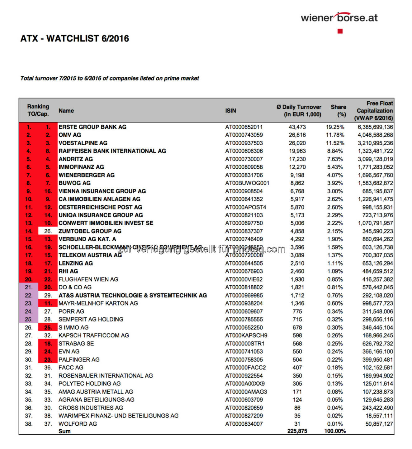 ATX-Beobachtungsliste 06/2016 (c) Wiener Börse