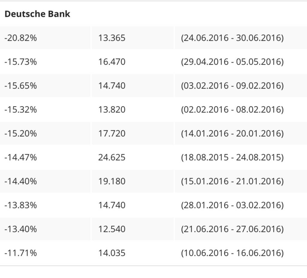 5-Tages-Verluste der Deutsche Bank (06.07.2016)