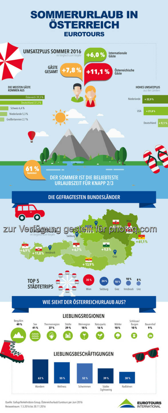 Grafik „Sommerurlaub in Österreich“ : Österreich-Urlaub hoch im Kurs durch umliegende Krisen : Fotocredit: Eurotours