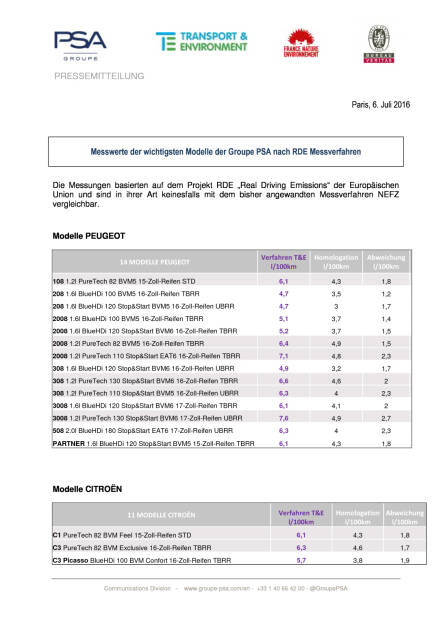 Groupe PSA: Realer Verbrauch der wichtigsten Peugeot, Citroën und DS Modelle, Seite 1/2, komplettes Dokument unter http://boerse-social.com/static/uploads/file_1358_groupe_psa_realer_verbrauch_der_wichtigsten_peugeot_citroen_und_ds_modelle.pdf (07.07.2016) 