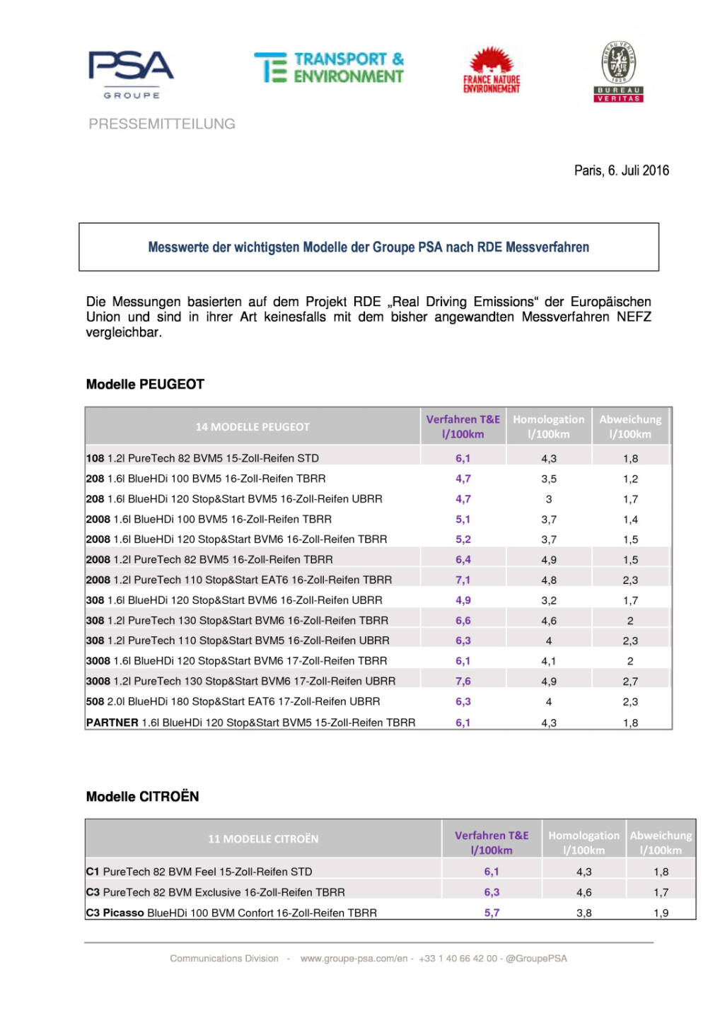 Groupe PSA: Realer Verbrauch der wichtigsten Peugeot, Citroën und DS Modelle, Seite 1/2, komplettes Dokument unter http://boerse-social.com/static/uploads/file_1358_groupe_psa_realer_verbrauch_der_wichtigsten_peugeot_citroen_und_ds_modelle.pdf