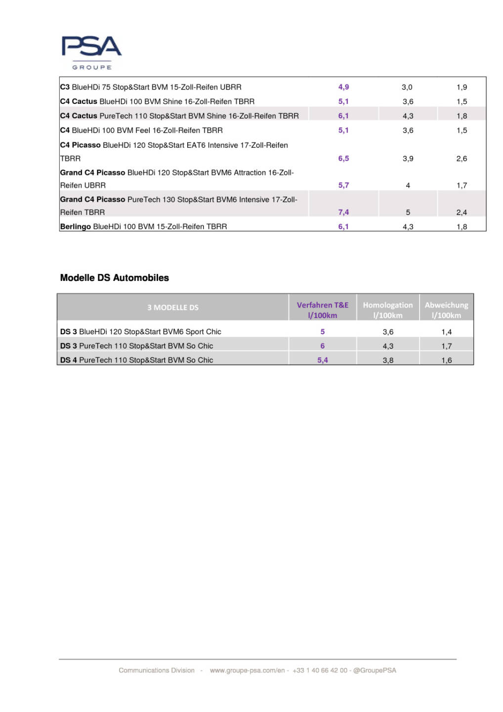 Groupe PSA: Realer Verbrauch der wichtigsten Peugeot, Citroën und DS Modelle, Seite 2/2, komplettes Dokument unter http://boerse-social.com/static/uploads/file_1358_groupe_psa_realer_verbrauch_der_wichtigsten_peugeot_citroen_und_ds_modelle.pdf