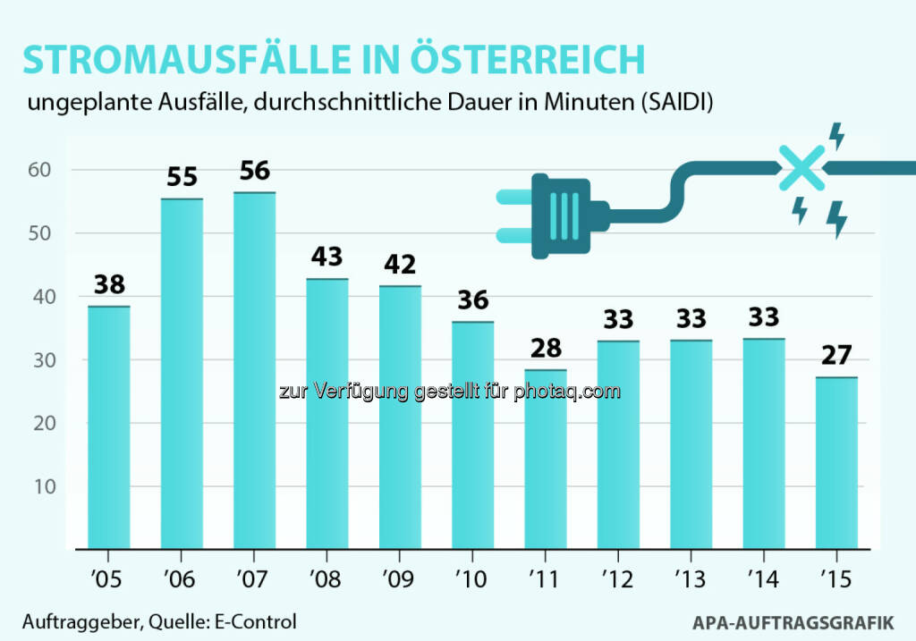 Grafik „Stromausfälle in Österreich“ : E-Control: Durchschnittliche Stromausfallsdauer erreichte 2015 niedrigsten Wert seit zehn Jahren : Fotocredit: E-Control, APA-Auftragsgrafik, © Aussender (08.07.2016) 