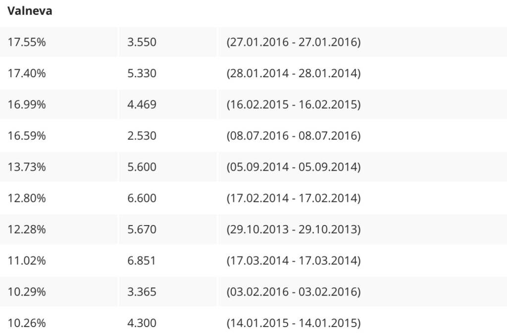 Grösste Tagesgewinne Valneva (09.07.2016) 