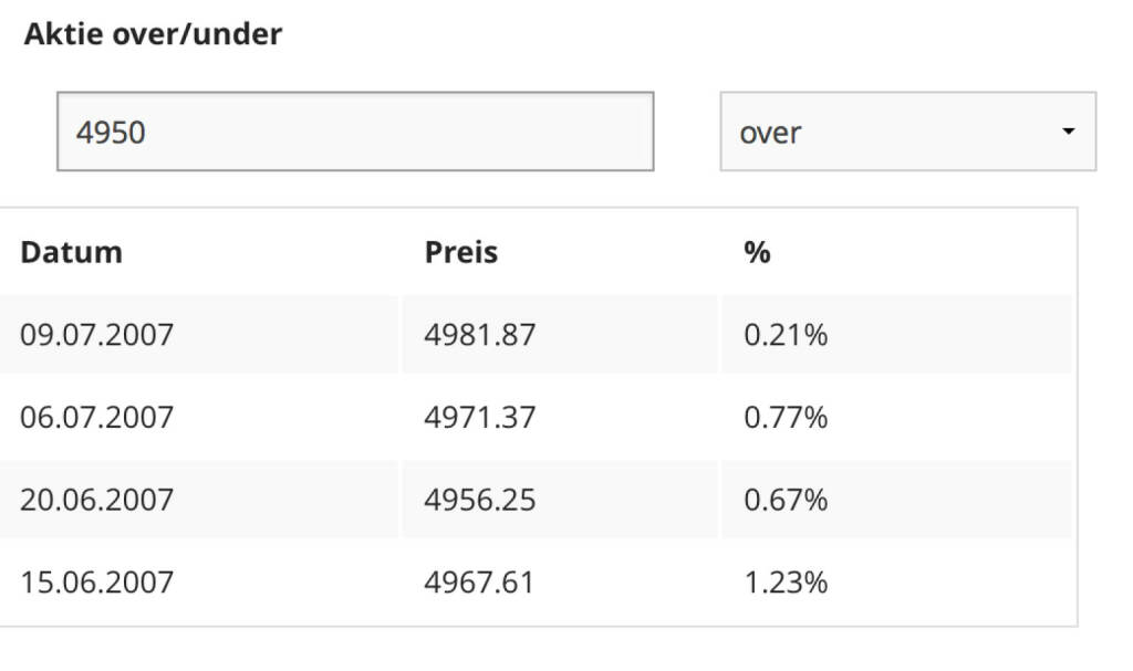 Die vier Tage des ATX über 4950 Schlusskurs (09.07.2016)